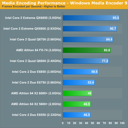 Media Encoding Performance - Windows Media Encoder 9
